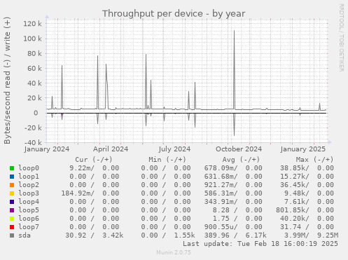 Throughput per device