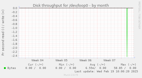 Disk throughput for /dev/loop0