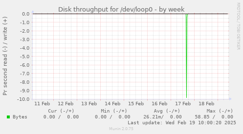 Disk throughput for /dev/loop0