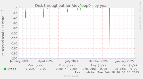 Disk throughput for /dev/loop0