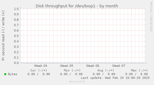 Disk throughput for /dev/loop1