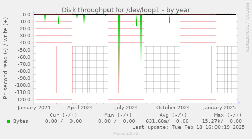 Disk throughput for /dev/loop1