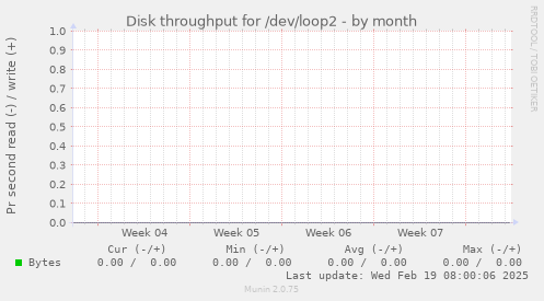 Disk throughput for /dev/loop2