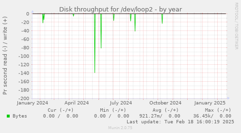 Disk throughput for /dev/loop2