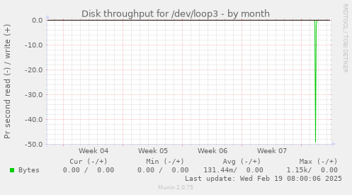 Disk throughput for /dev/loop3