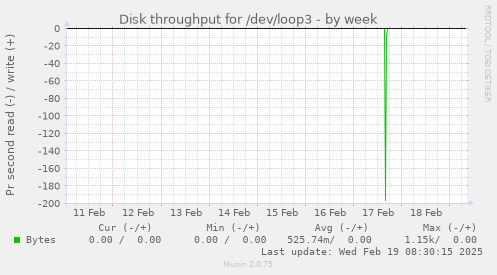 Disk throughput for /dev/loop3