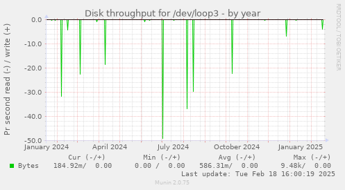 Disk throughput for /dev/loop3