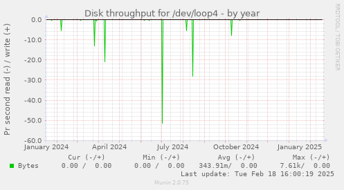 Disk throughput for /dev/loop4