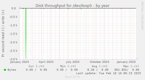 Disk throughput for /dev/loop5