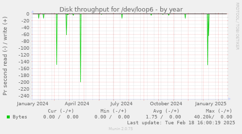 Disk throughput for /dev/loop6