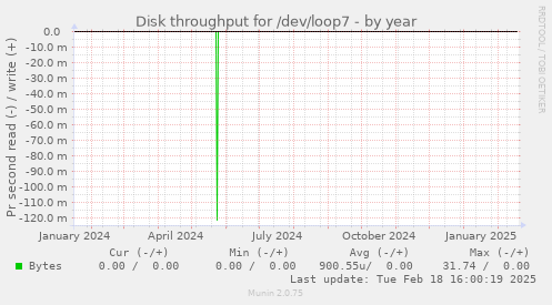 Disk throughput for /dev/loop7