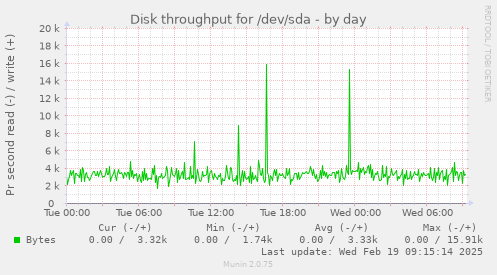 Disk throughput for /dev/sda