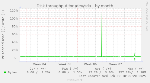 Disk throughput for /dev/sda