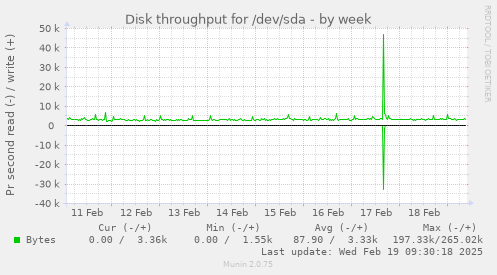 Disk throughput for /dev/sda