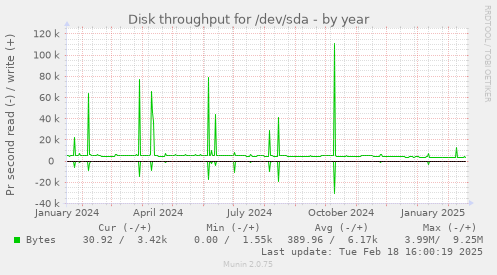 Disk throughput for /dev/sda