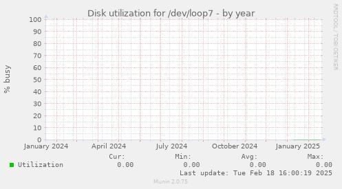 Disk utilization for /dev/loop7