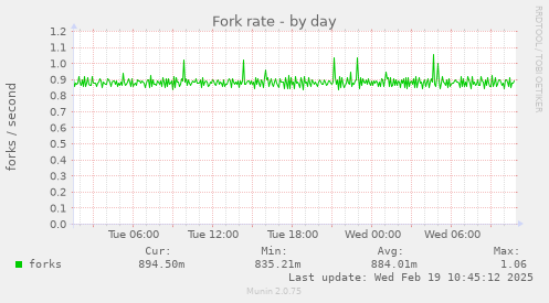 Fork rate