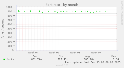 Fork rate