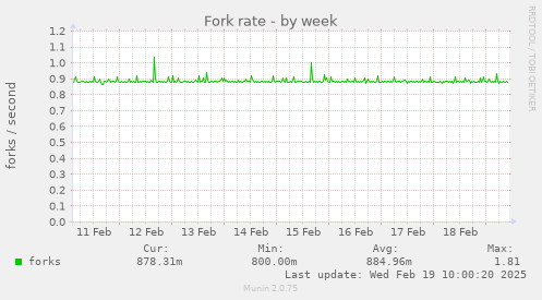 Fork rate