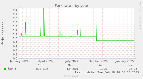 Fork rate