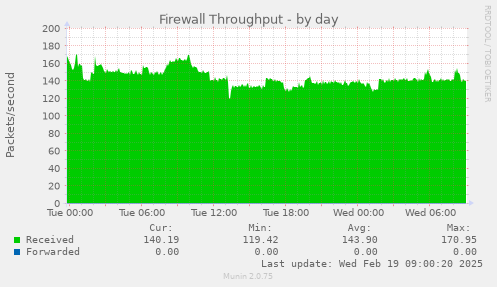 Firewall Throughput