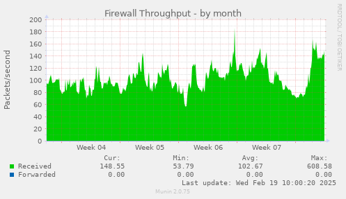 Firewall Throughput