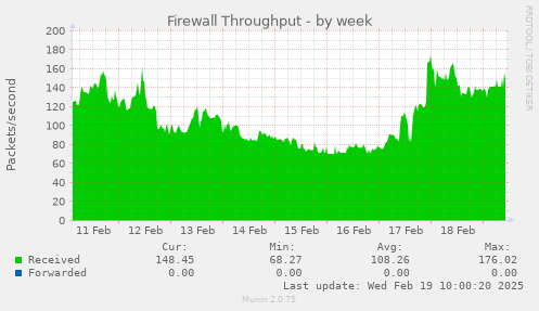 Firewall Throughput