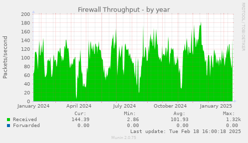 Firewall Throughput