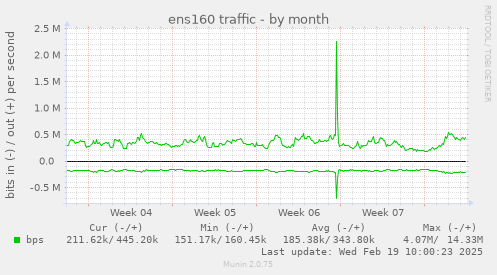 ens160 traffic