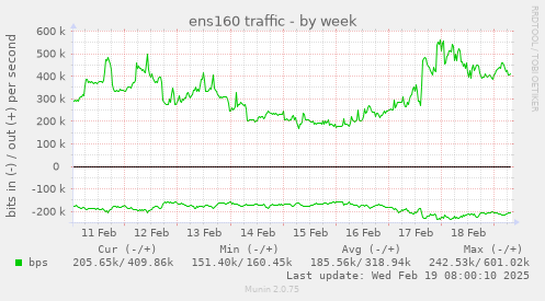 ens160 traffic