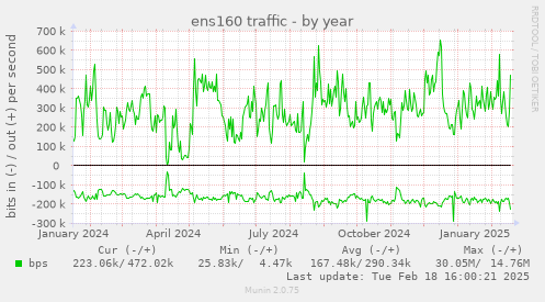 ens160 traffic