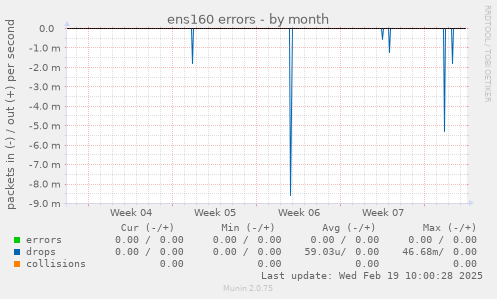 ens160 errors