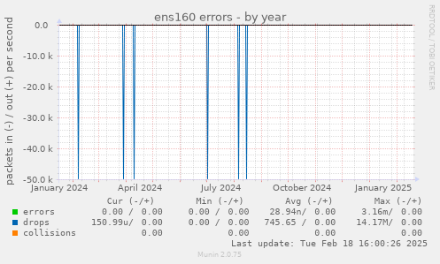 ens160 errors