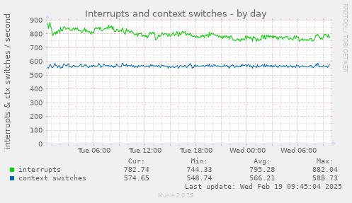 Interrupts and context switches