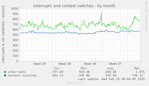 Interrupts and context switches