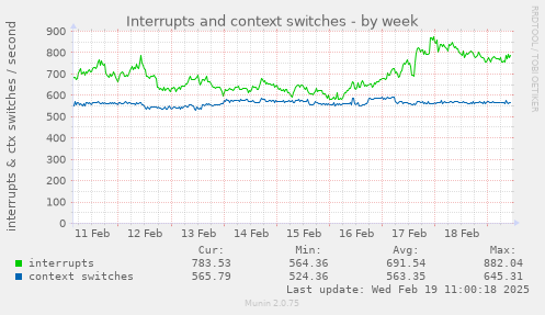 Interrupts and context switches