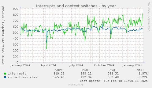 Interrupts and context switches