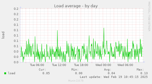 Load average