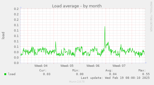 Load average