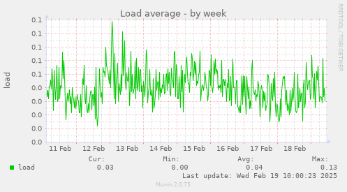 Load average