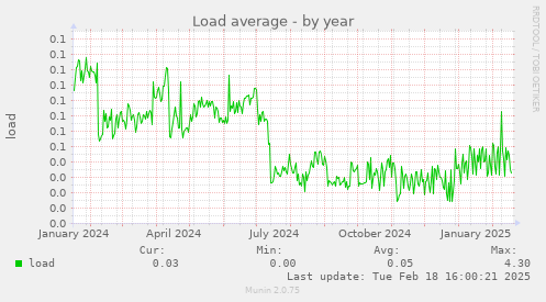 Load average