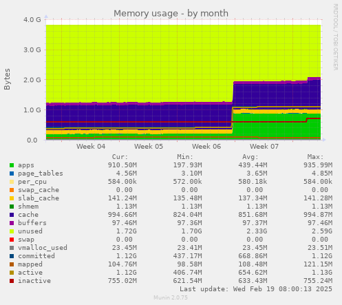 Memory usage