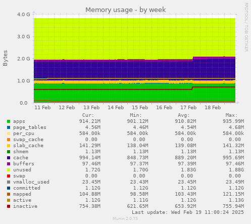 Memory usage