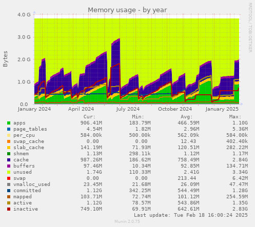 Memory usage