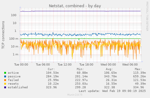 Netstat, combined