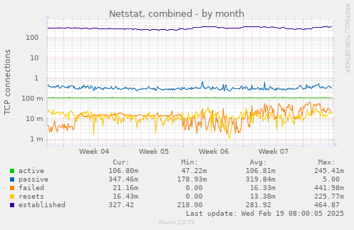 Netstat, combined