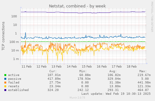 Netstat, combined