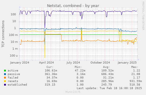 Netstat, combined