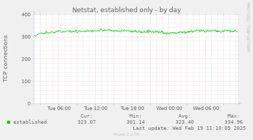 Netstat, established only