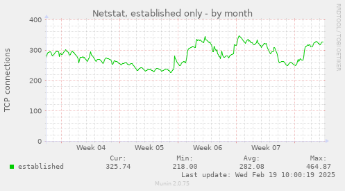 Netstat, established only